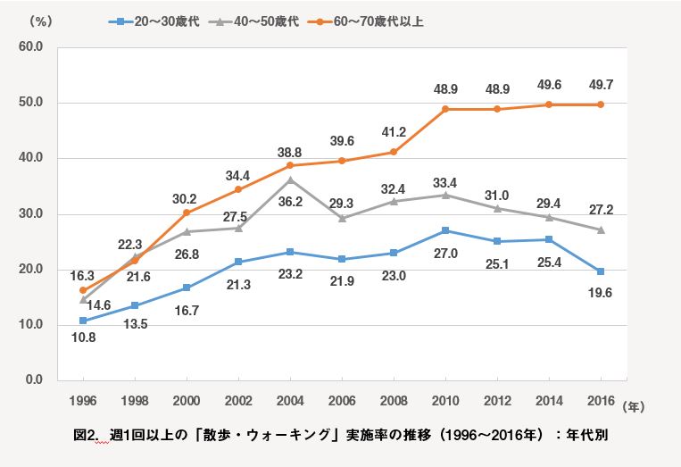 プレスリリース 散歩 ウォーキング人口 過去20年で2倍に 60歳以上の ほぼ2人に1人が週1回以上実施 笹川スポーツ財団 スポーツライフに関する調査2016 より Digital Pr Platform 毎日新聞