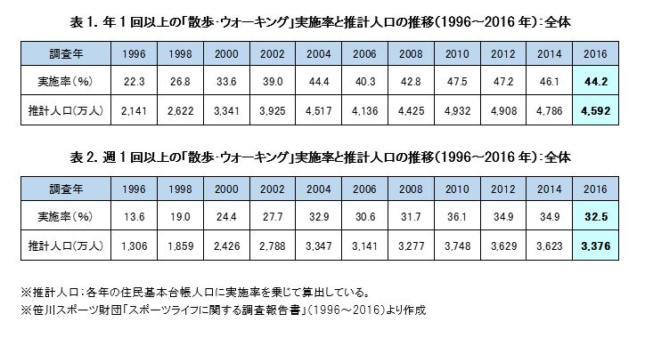 プレスリリース 散歩 ウォーキング人口 過去20年で2倍に 60歳以上の ほぼ2人に1人が週1回以上実施 笹川スポーツ財団 スポーツライフに関する調査2016 より Digital Pr Platform 毎日新聞
