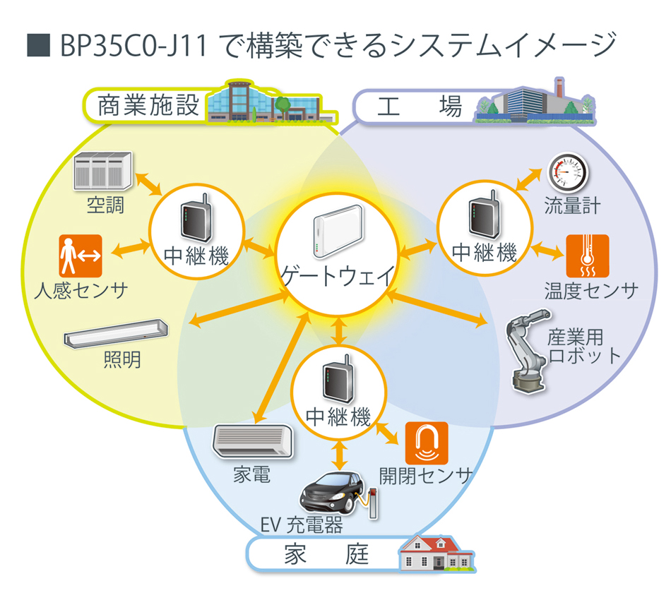 プレスリリース：世界初となるIoT 機器向け最新規格「Wi-SUN Enhanced