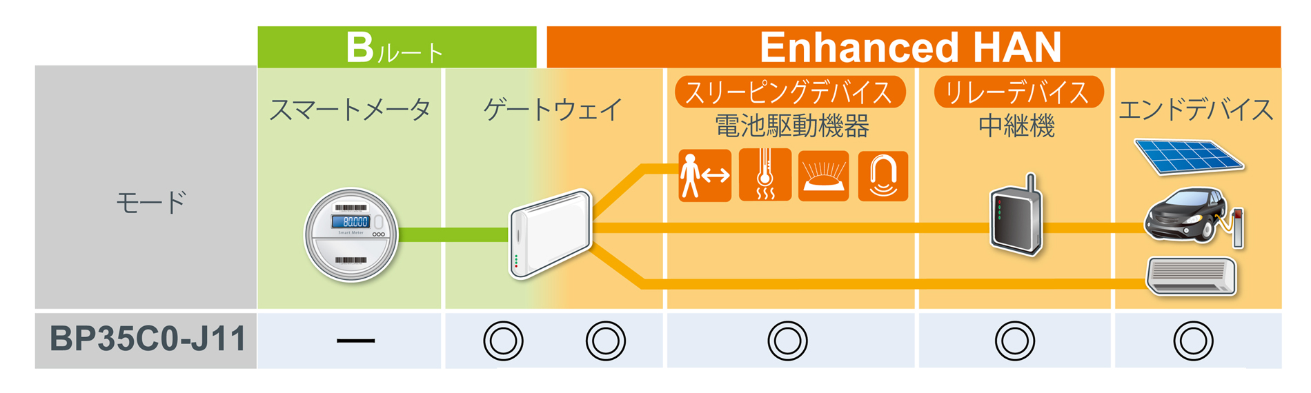 売り出し正本 BP35C0-T01 評価基板 | medicalzonemangohill.com.au