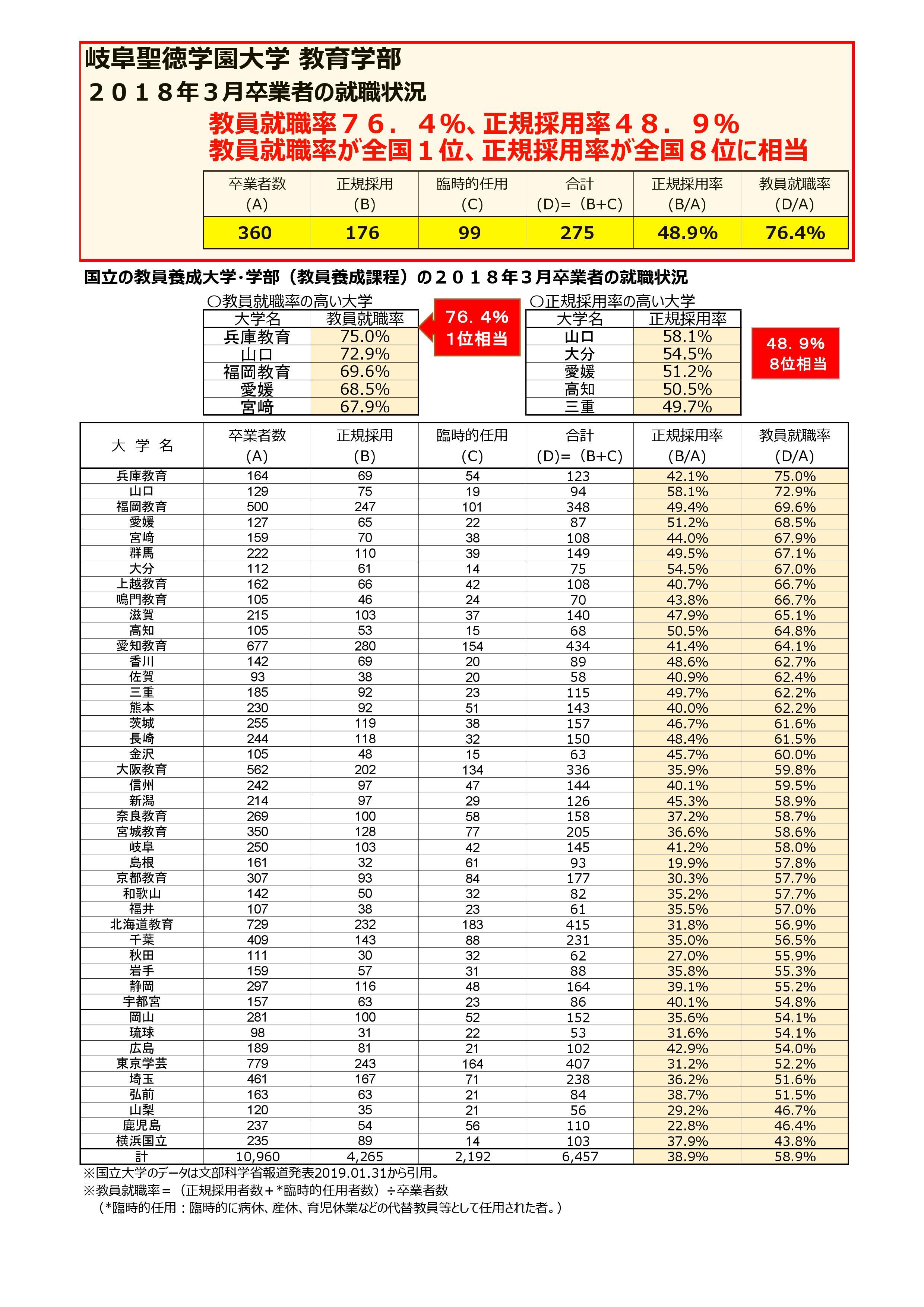 プレスリリース 岐阜聖徳学園大学教育学部 2018年3月卒業生の教員就職率が76 4 を達成 国立大学教員養成学部就職率1位に相当 Digital Pr Platform 毎日新聞