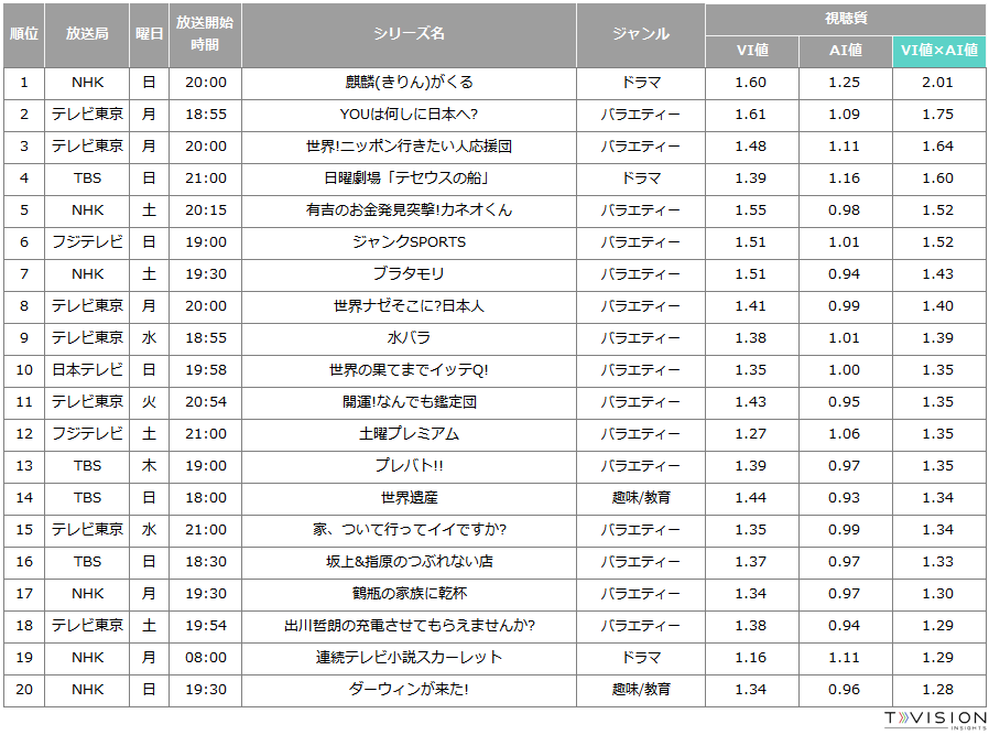 麒麟がくる 視聴率