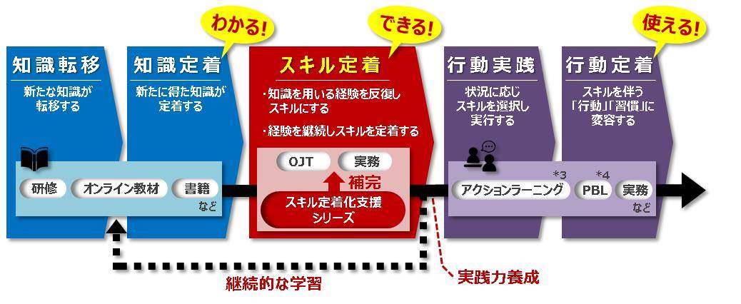 プレスリリース：知識（わかる）をスキル（できる）に変える学習経験の ...