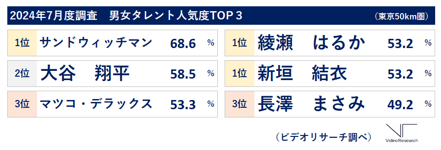 24年7月度タレント人気度「サンドウィッチマン」が12連覇、「綾瀬はるか」と「新垣結衣」が同率1位 ～上位タレントは安定した人気を維持、話題のドラマ出演者は人気が急上昇！～