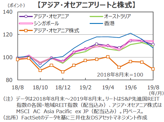 ディフェンシブ性が好感されたアジア オセアニアリート 株式市場が調整する中 底堅く推移 19年8月 プレスリリース 沖縄タイムス プラス