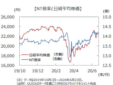 プレスリリース 日本株の Nt倍率 は急落後 急上昇し14倍を回復 Digital Pr Platform 毎日新聞