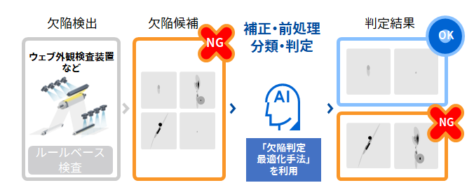Acuuさんの専門ページ 東芝デジタルソリューションズ】 「Meister Apps AI画像自動検査
