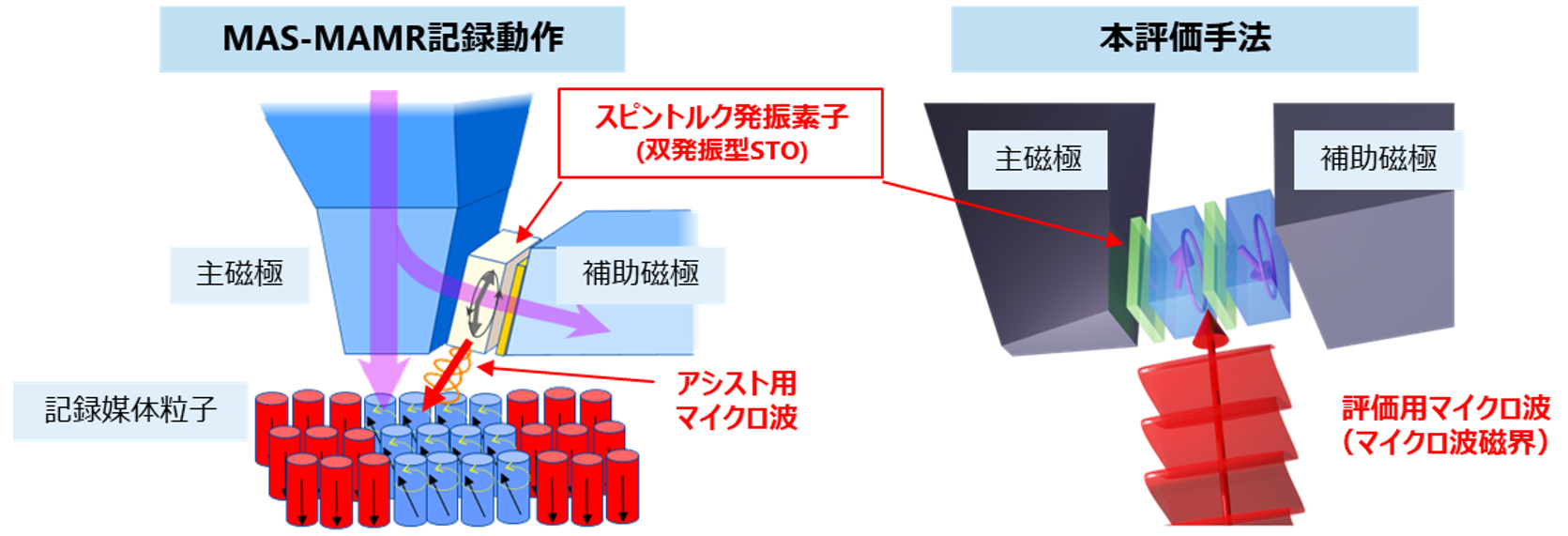 東芝】共鳴型マイクロ波アシスト磁気記録向け「スピントルク発振素子