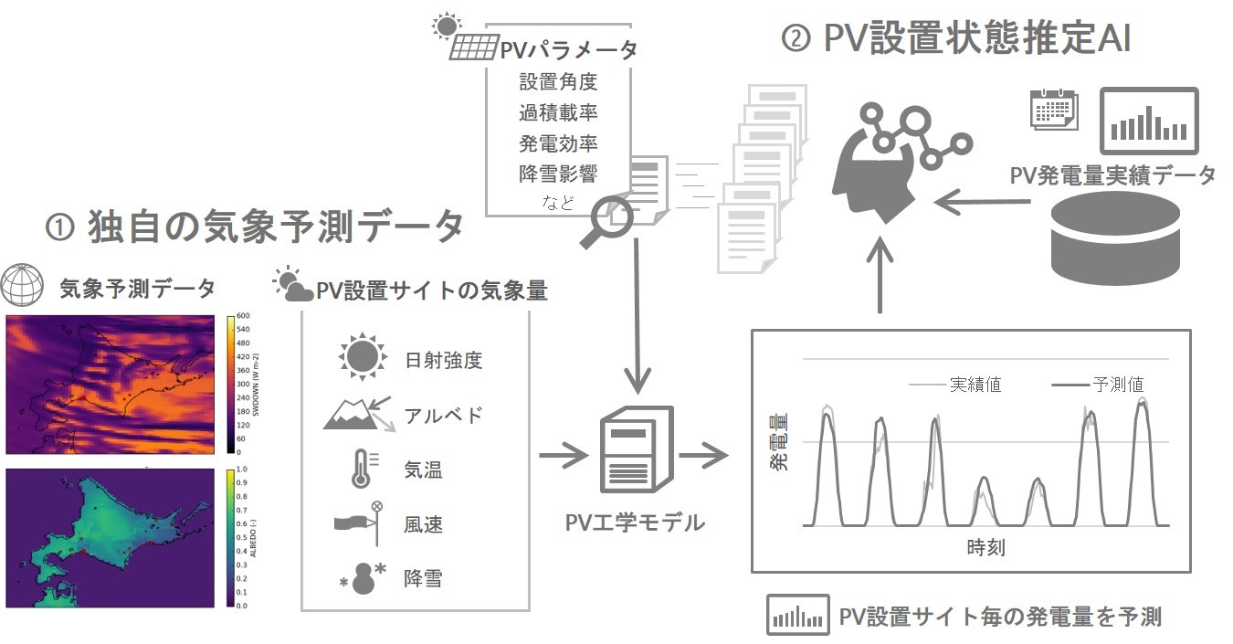 プレスリリース 東芝 東芝独自のａｉを活用した高精度な太陽光発電量予測技術を開発 Digital Pr Platform 毎日新聞