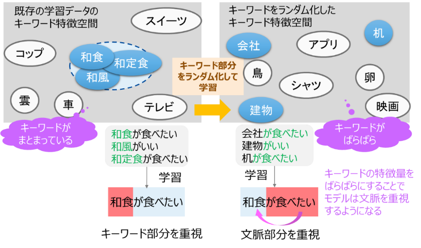 プレスリリース 東芝 音声対話の理解をさらに高度化する未知語理解aiの開発について Digital Pr Platform 毎日新聞