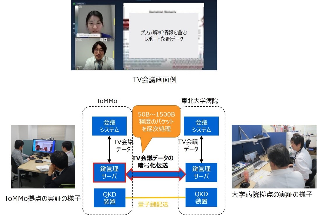 東芝 世界で初めて量子暗号通信技術を適用したゲノム医療向けシステムを構築 実証 プレスリリース 沖縄タイムス プラス