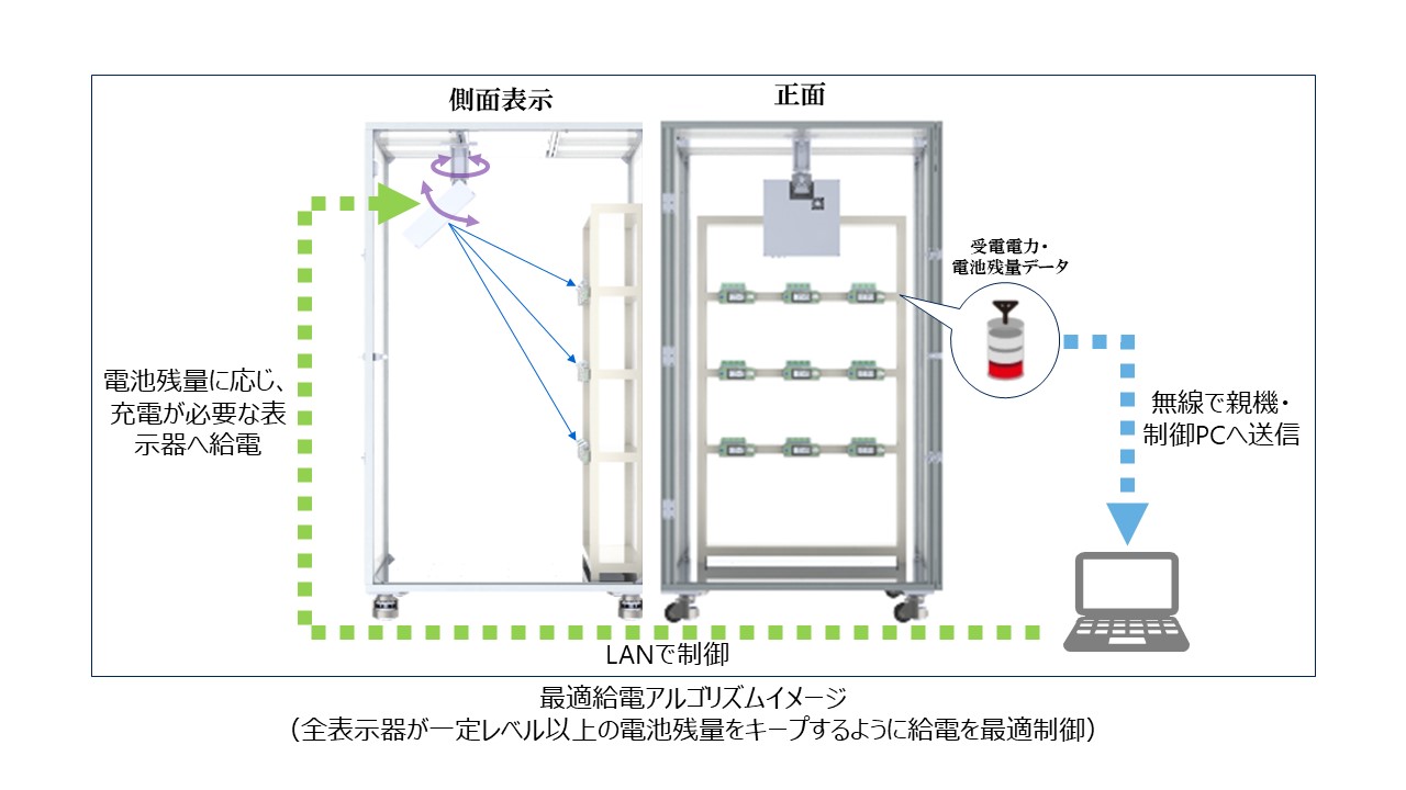 【東芝インフラシステムズ】業界初、マイクロ波給電技術を適用したデジタルピッキングシステムを開発