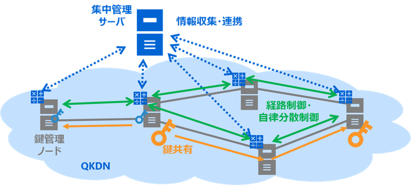 【東芝】グローバル規模の量子暗号通信の実現に向けた「大規模量子鍵配送ネットワーク制御技術」と「量子鍵配送高速化技術」を開発－量子暗号通信の大規模化と高速化によるセキュア通信サービスの適用範囲拡大へ－