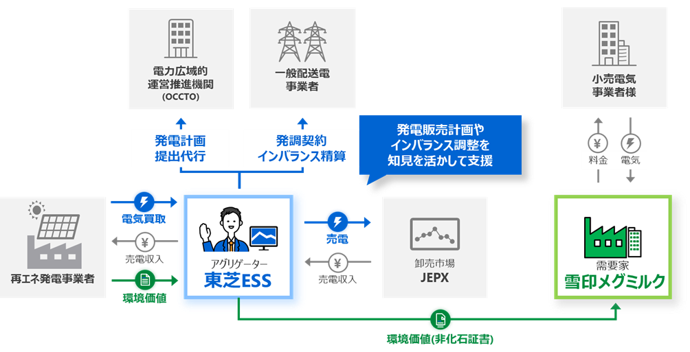 【東芝エネルギーシステムズ】雪印メグミルクとバーチャルPPAを締結