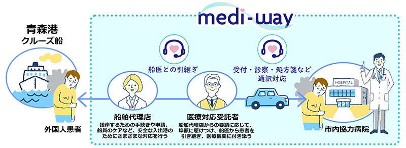 観光と医療の課題解決に向けて青森港国際化推進協議会様がオンライン医療通訳「Medi-Way」を活用！寄港地自治体や船舶代理店との連携で観光業振興に貢献