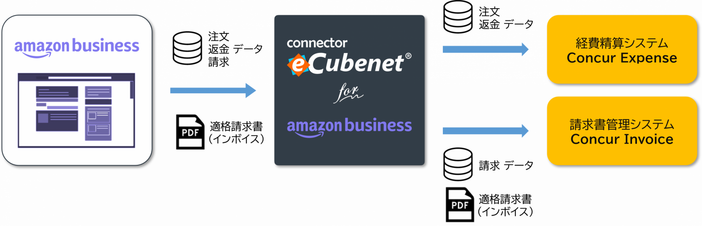 オージス総研、Amazonビジネスの請求情報をConcur® Invoice®に自動連携する新サービス開始