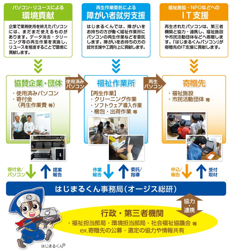 オージス総研の社会貢献活動「はじまるくんパソコン寄贈プログラム」
障がい者福祉施設等への累計寄贈台数が5,000台を突破