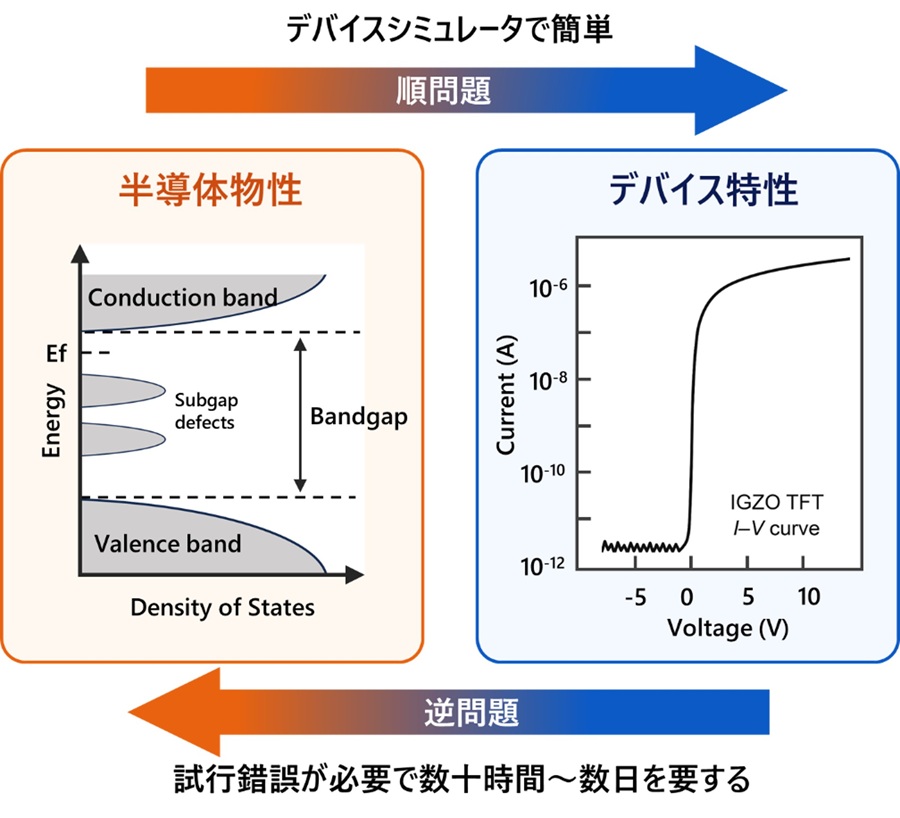 横浜市立大学】半導体デバイスの「逆問題」をミリ秒で解く手法を開発