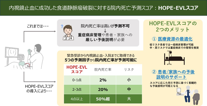 内視鏡止血成功後の食道静脈瘤破裂患者に対する院内死亡予測スコアを