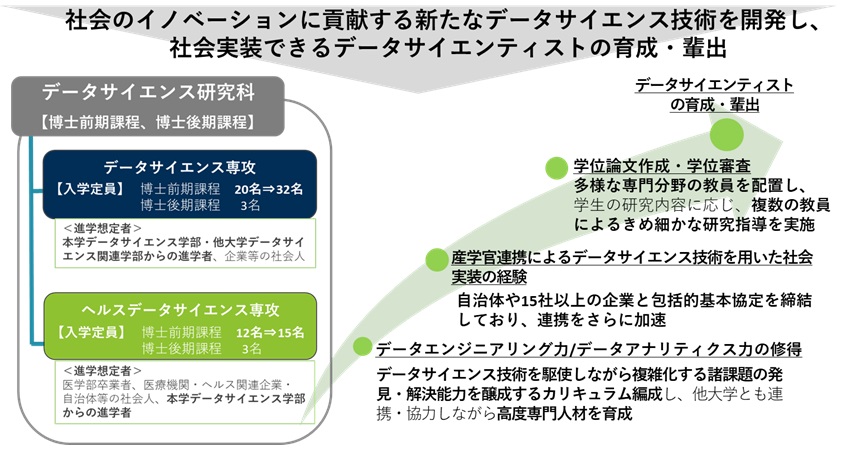 2025年度入試からデータサイエンス研究科博士前期課程の収容定員を増員