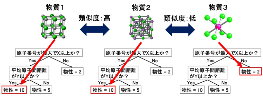 機械学習により有望物質群とその設計指針を抽出