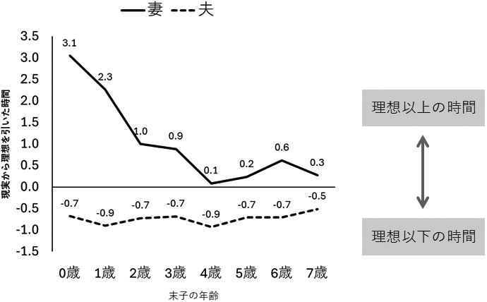 子育て世代の育児・家事・労働時間の理想と現実のギャップが明らかになりました