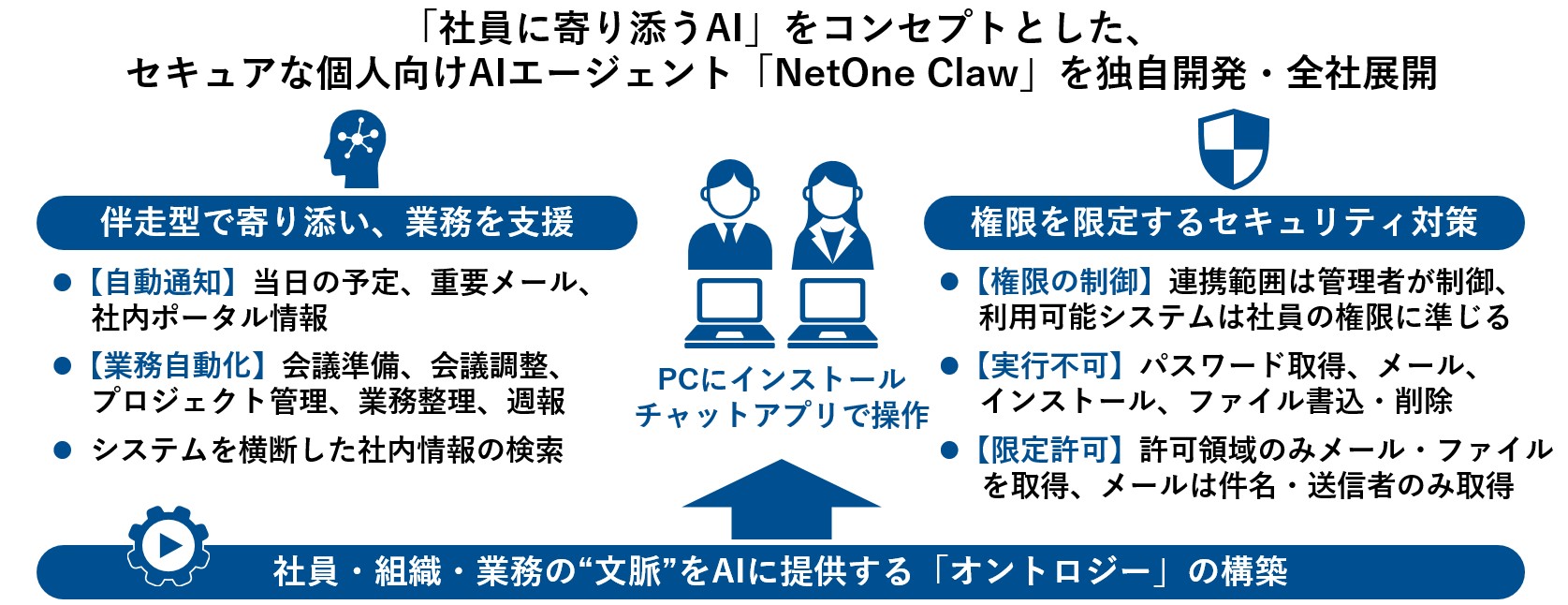 ネットワンシステムズ、“社員に寄り添うAI”をコンセプトとした