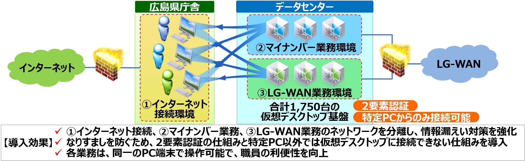 プレスリリース ネットワンシステムズ 広島県庁のネットワーク分離を目的とした仮想デスクトップ環境を構築 マイナンバー導入に向けて情報セキュリティを強化 Digital Pr Platform 毎日新聞