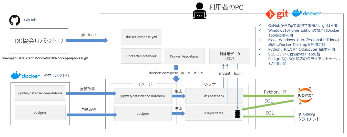 プレスリリース データサイエンス初学者のための実践的な学習環境 データサイエンス100本ノック 構造化データ加工編 をgithubに無料公開 Digital Pr Platform 毎日新聞