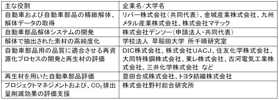 自動車リサイクルにおける再生材利用拡大を目指し、自動車部品解体