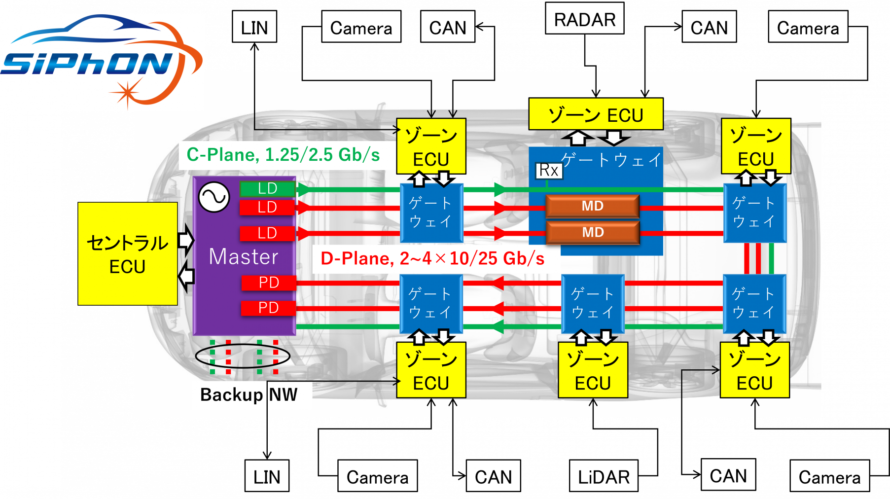 次世代車載光通信方式の実証研究にて伝送実験に成功