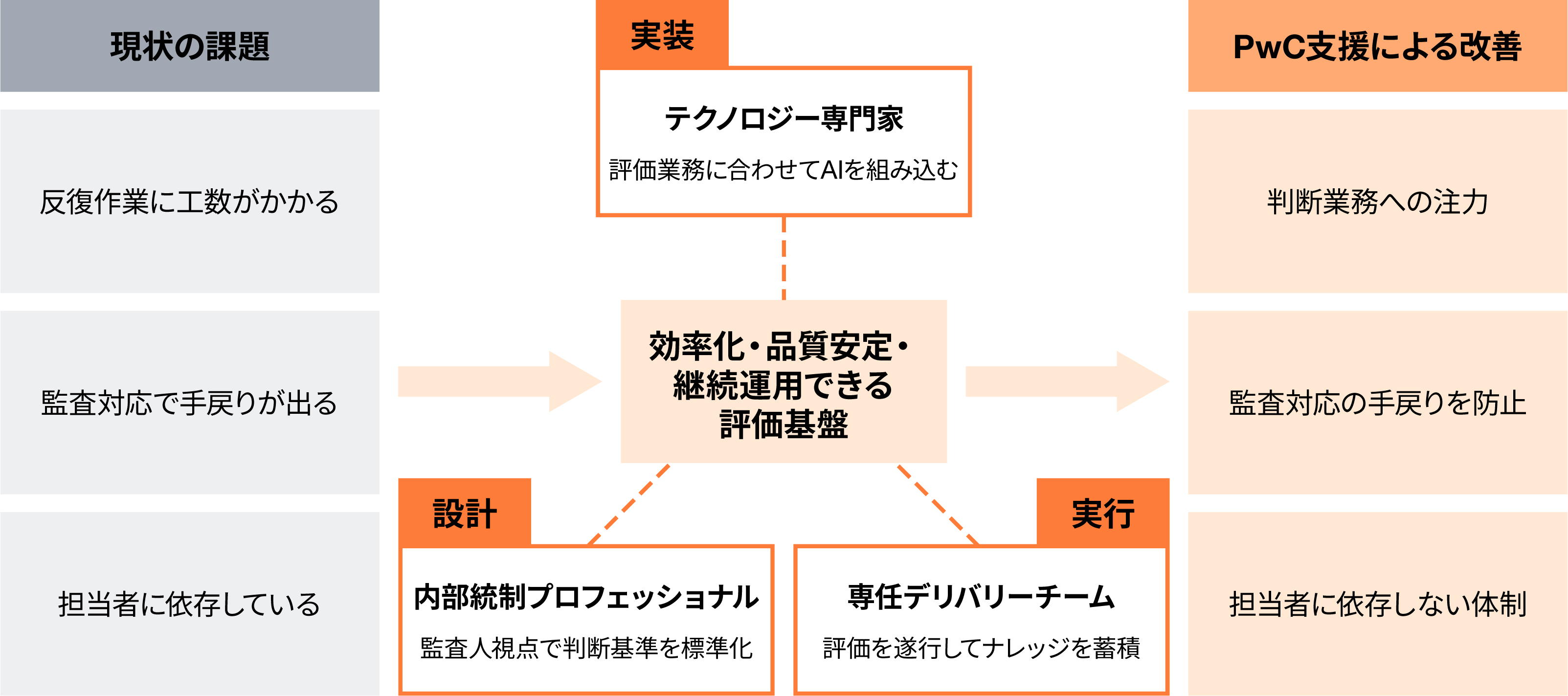 PwC Japan、内部統制報告制度（J-SOX）業務をワンストップで受託する
