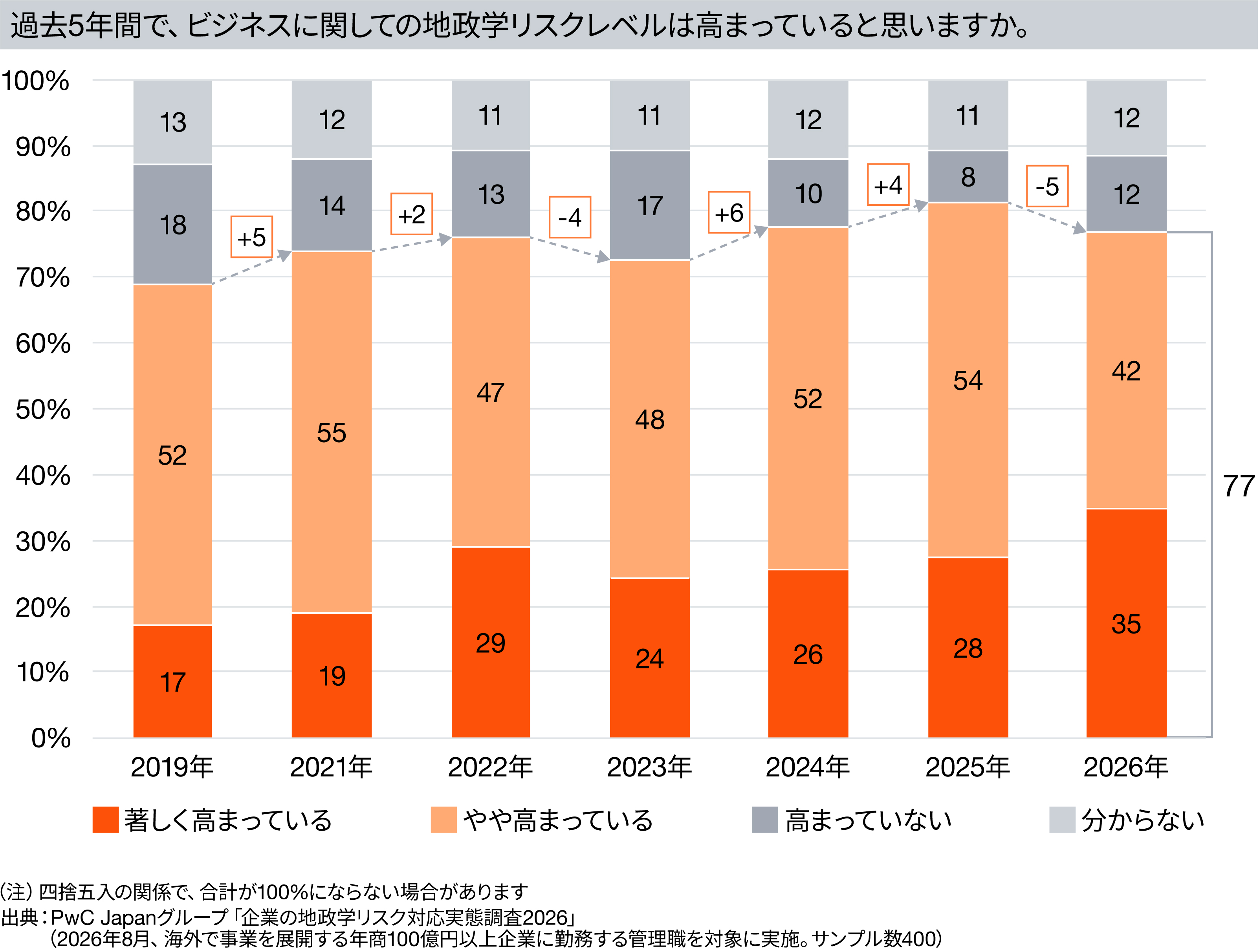 PwC Japanグループ、「企業の地政学リスク対応実態調査2026」結果発表