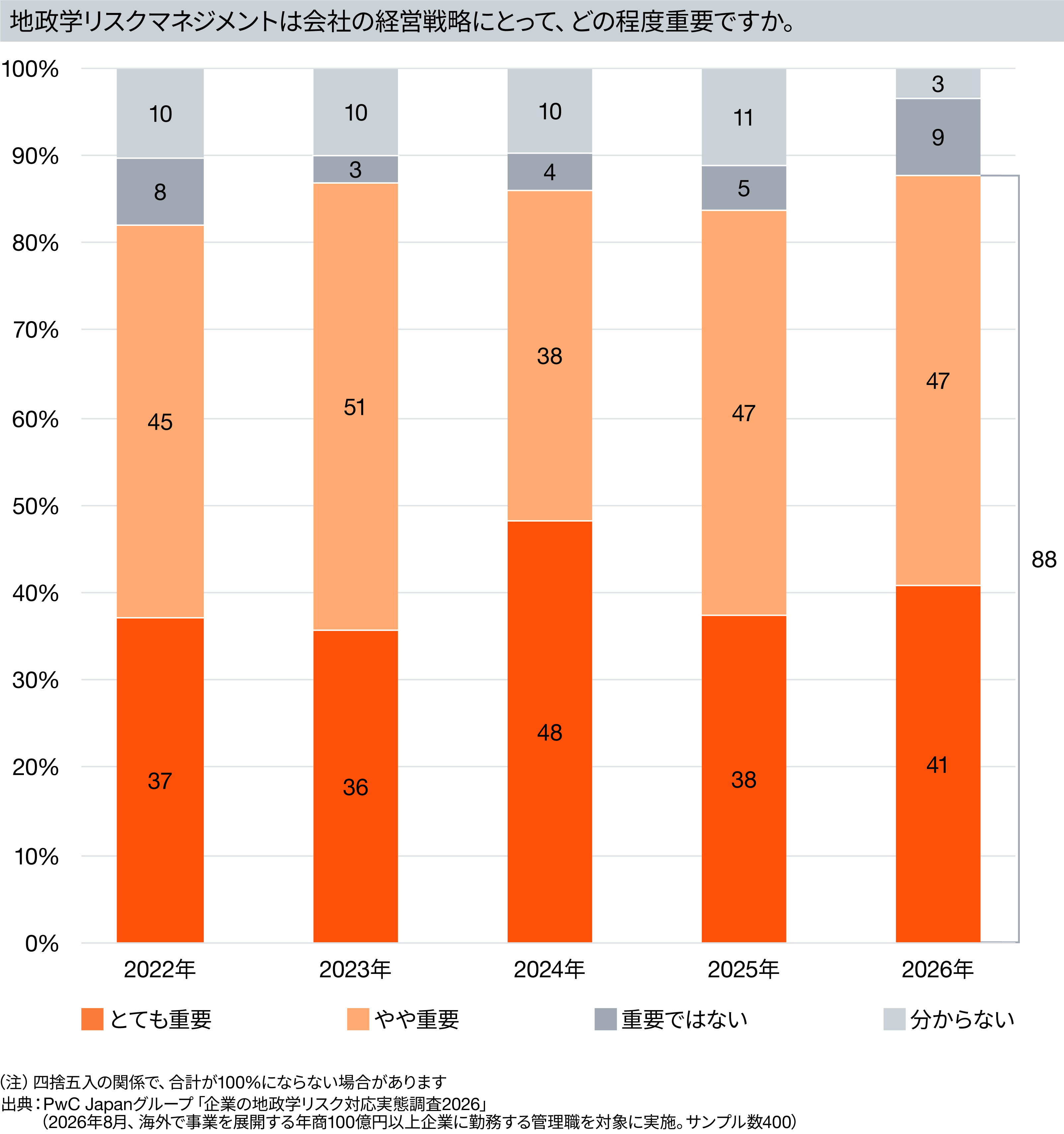 PwC Japanグループ、「企業の地政学リスク対応実態調査2026」結果発表