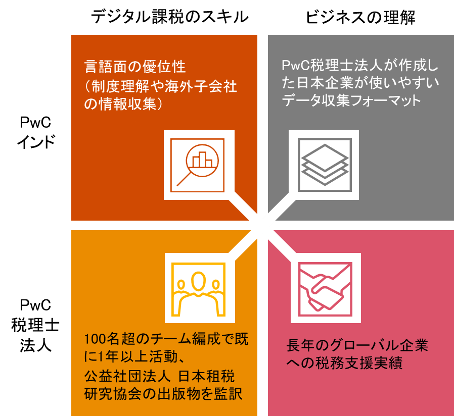 PwC税理士法人、日本企業のデジタル課税対応の支援体制を強化