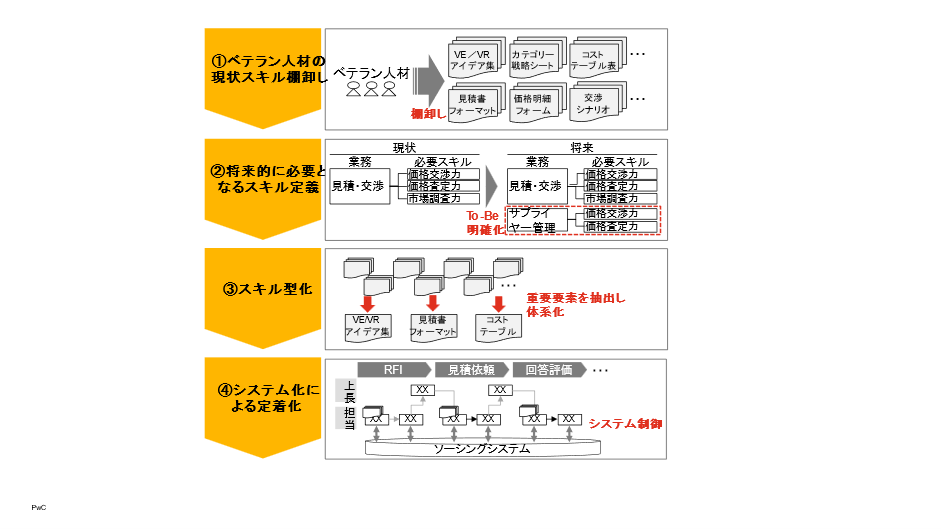 PwCコンサルティング、リーナーと協業　調達業務のスキル継承と高度化を目指すプロセス「Rapid sourcing transformation」の取り組みを開始