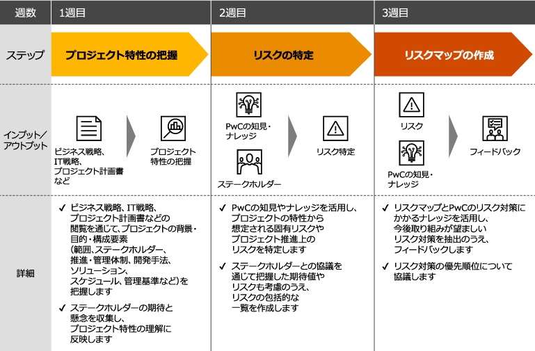 PwC Japan監査法人、プロジェクトリスク簡易診断サービスの提供を開始