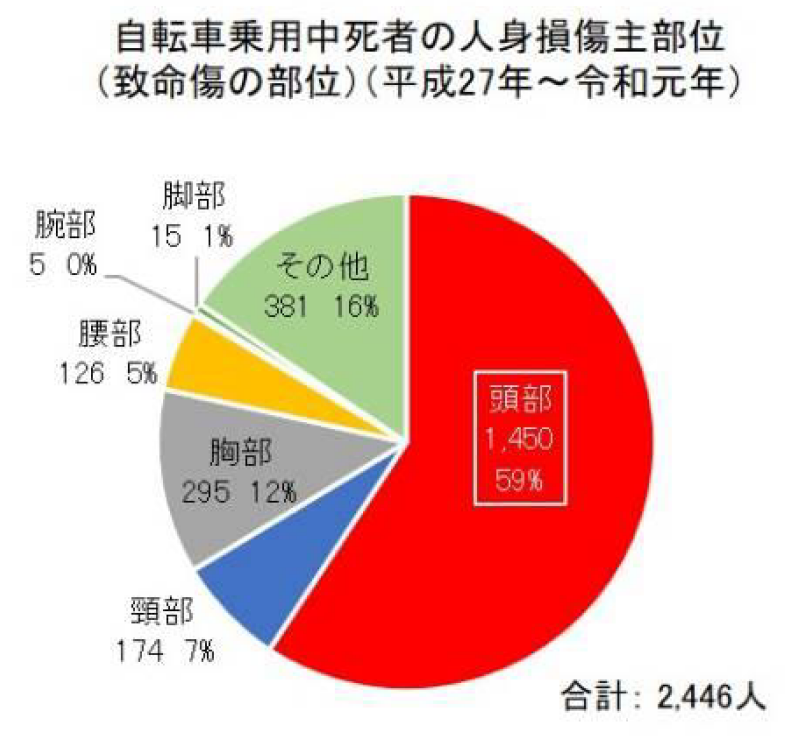 自転車ヘルメット着用率は全国平均で11 2 愛媛県が全国首位 13歳未満の着用率は63 1 プレスリリース 沖縄タイムス プラス