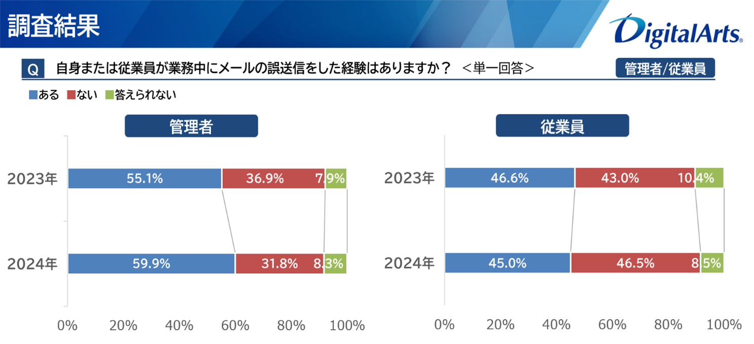 勤務者の約50％が業務中のメール誤送信経験あり 何らかの社内ルールがあるものの浸透が不十分　適切な誤送信対策が急務【国内企業・団体の誤送信の実態を調査】