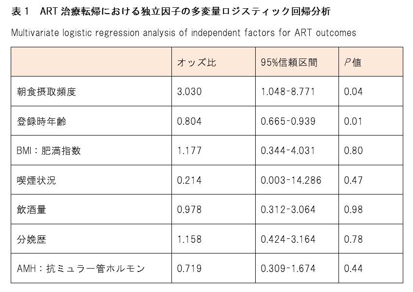 【東京医科大学】毎日の朝食摂取は良好な生殖補助医療の治療成績に貢献する