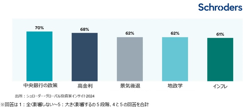 シュローダー・グローバル投資家インサイト2024 ～見通しの難しい環境下、金融プロフェッショナルはグローバル株式やプライベートエクイティ投資を選好～  | プレスリリース | 沖縄タイムス＋プラス