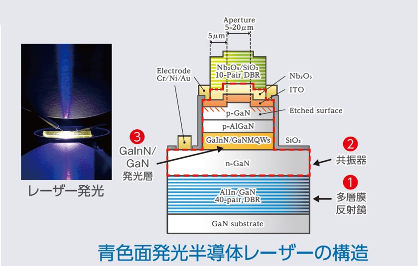 名城大学】 GaN系垂直共振器型面発光レーザーの特性を左右する「共振器