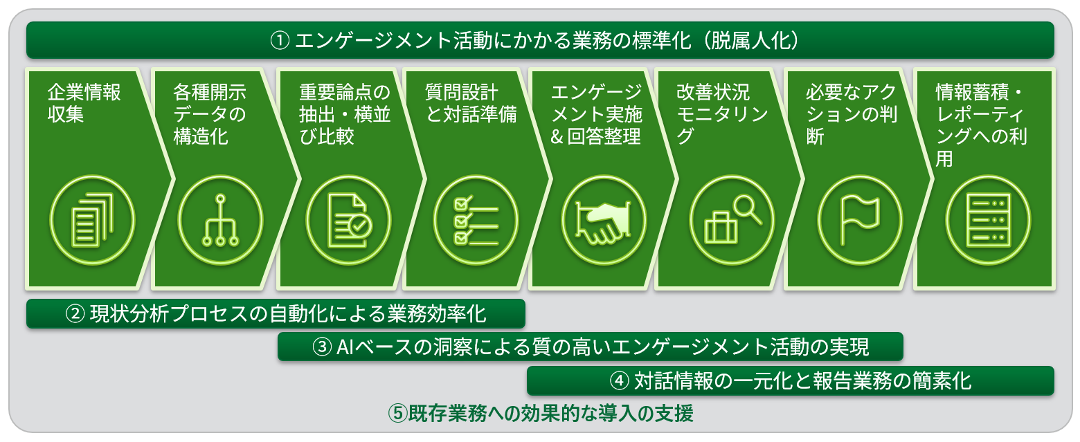 デロイト トーマツ、シェルパとESG課題をはじめとするエンゲージメント活動を生成AIで高度化する新サービスの提供で協業 | Digital ...