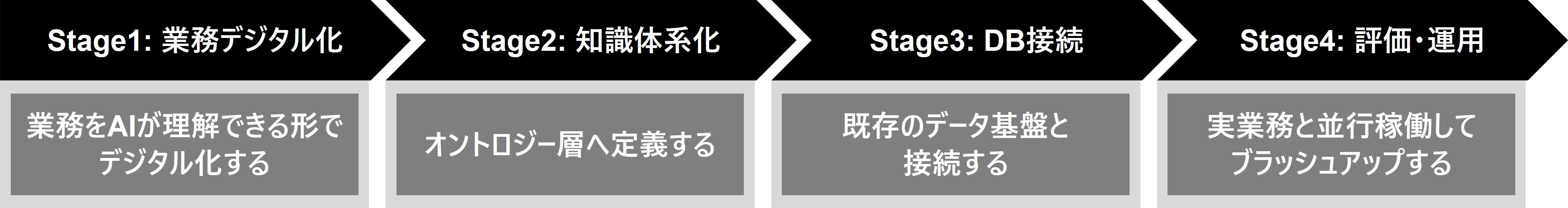 デロイト トーマツ、AIの業務自律実行のために企業固有の業務知見を