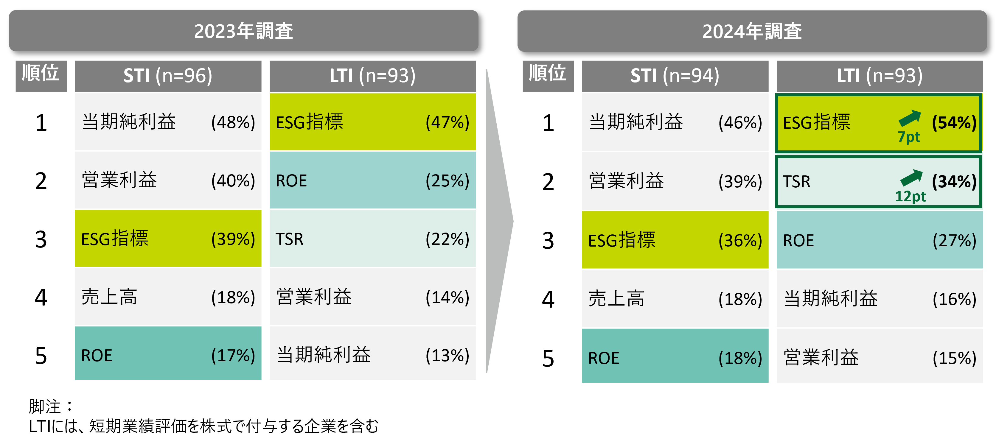 デロイト トーマツ、TOPIX100企業の役員報酬の実態と人的資本の開示内容を分析～74%が役員報酬にESGを反映し、米国企業での割合を上回る