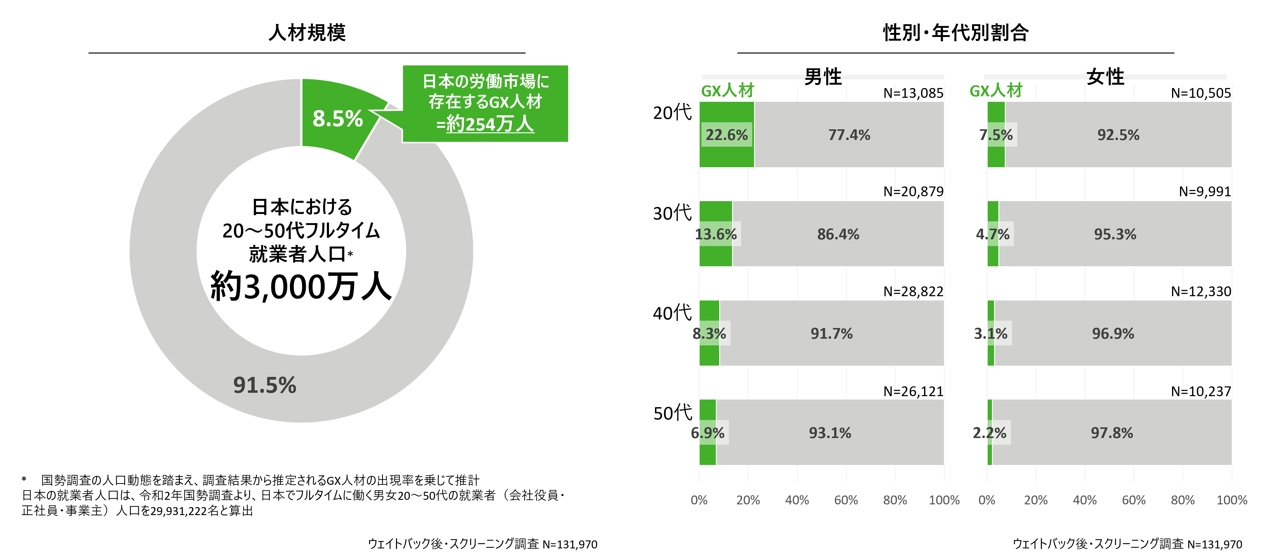 デロイト トーマツ調査：日本の労働市場におけるGX人材の割合は8.5%、今後のGX業務関与意向は56.7%にとどまる