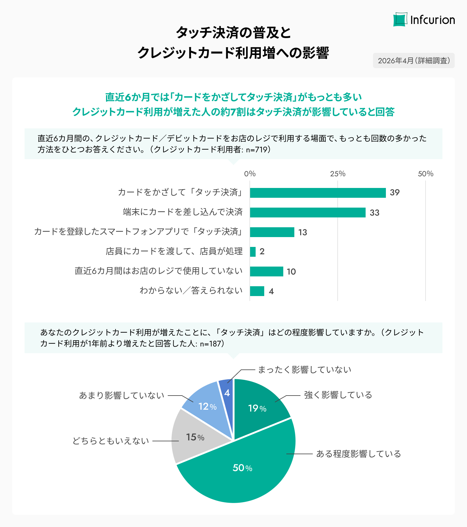 インフキュリオン、「決済動向2026年調査」結果を発表：紀伊民報AGARA 