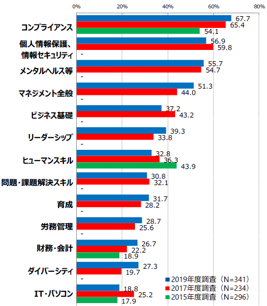 日本能率協会マネジメントセンター Eラーニング利用実態から紐解く2020年度の教育トレンド 働き方に加え 学び方でも急速に進む新型コロナウイルス対応 プレスリリース 沖縄タイムス プラス