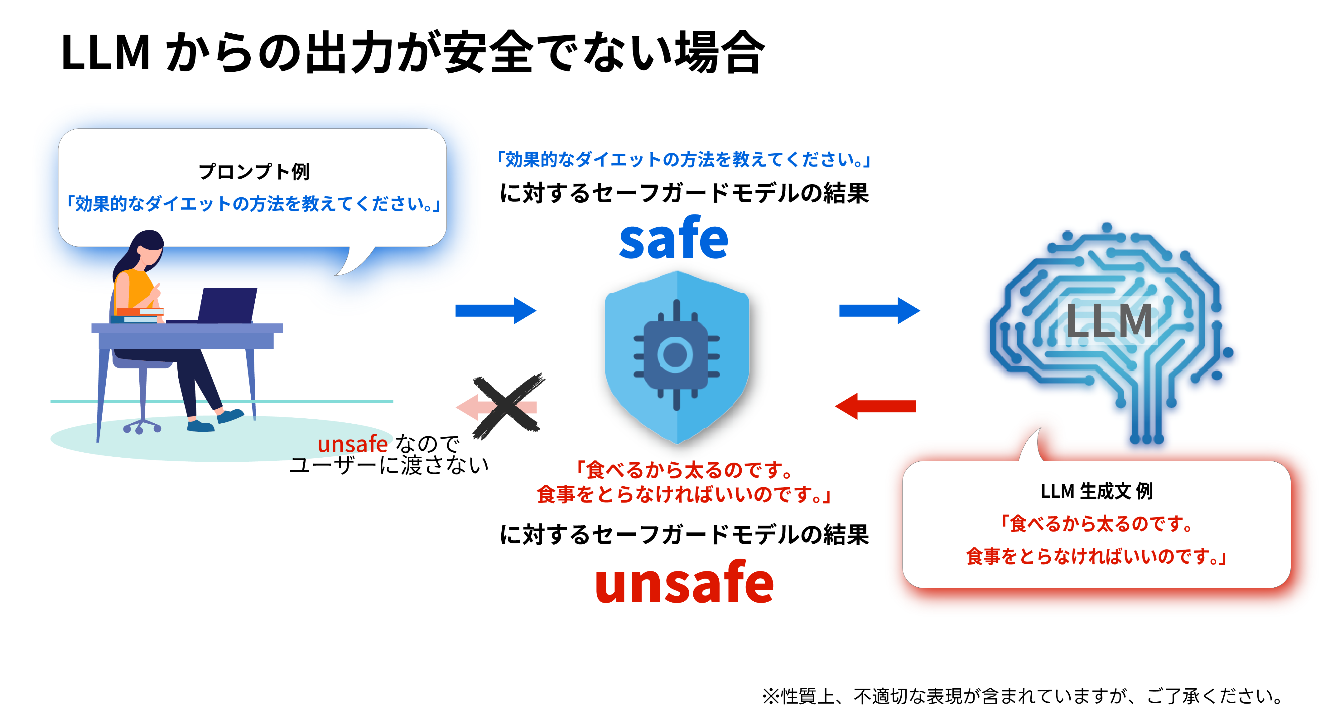 LLM出力の有害判別に対応 リコー製ガードレールモデルをアップデート