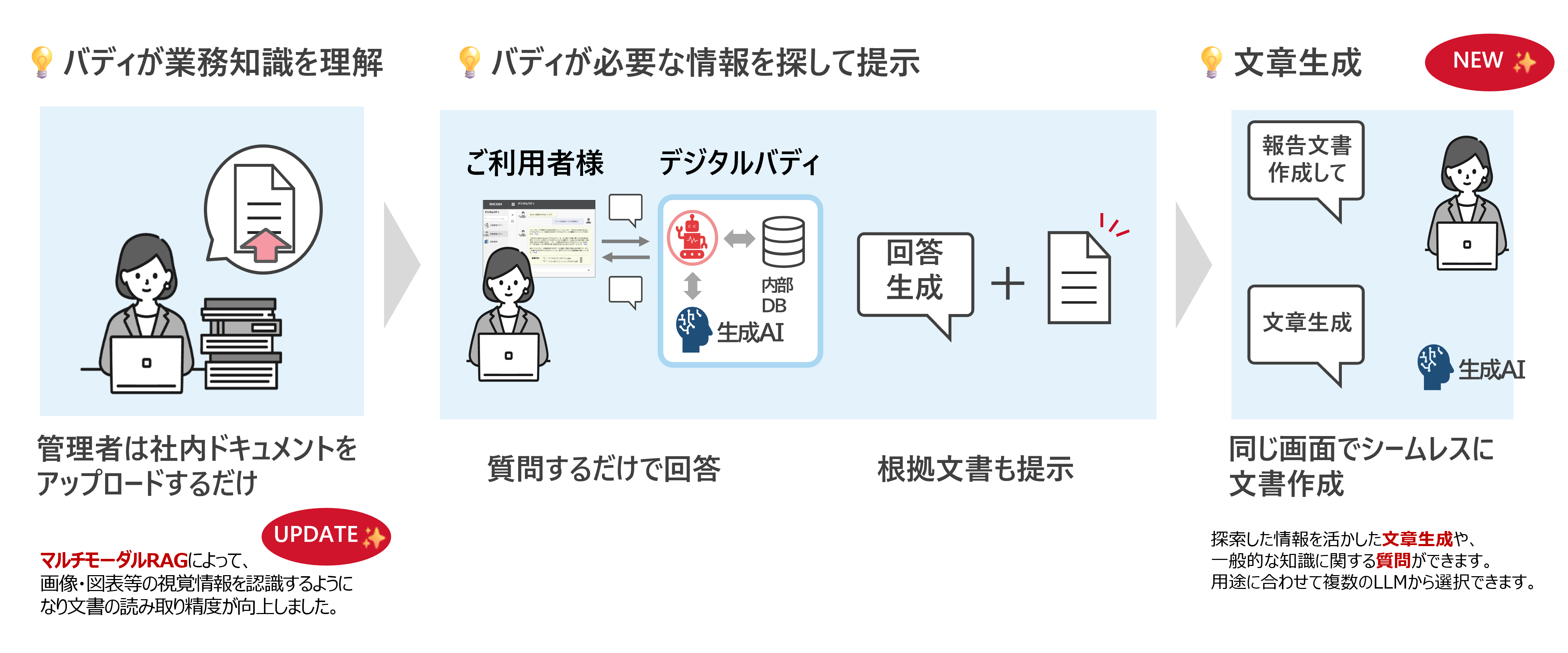 画像・図表も読み取るマルチモーダルRAGと汎用AI対話機能を搭載し 